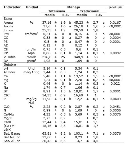 Promedios de los indicadores físicos y químicos de suelos en arreglos agroforestales de café ( Coffea arabica  L.) bajo esquema de manejo intensivo (tipo FNC fertilización sintética, siembra intensiva, pleno sol) y tradicional (fertilización orgánica, bajo sombra) en pequeñas fincas en el sur de Colombia. 2013.