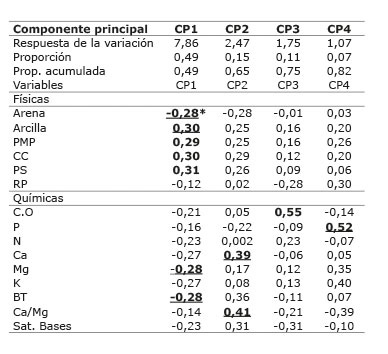 Resultados de Análisis de Componentes Principales de indicadores de calidad de suelos en arreglos agroforestales de café ( Coffea arabica  L.) bajo esquema de manejo intensivo (tipo FNC fertilización sintética, siembra intensiva, pleno sol) y tradicional (fertilización orgánica, bajo sombra) en pequeñas fincas en el sur de Colombia. 2013.