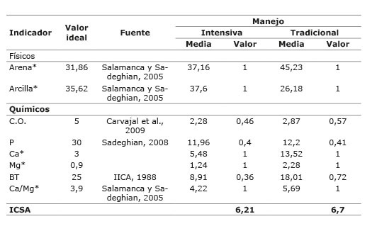 	Transformación de datos del CMD (Valoración de indicadores) de indicadores de calidad de suelos en arreglos agroforestales de café ( Coffea arabic a L.) bajo esquema de manejo intensivo (tipo FNC fertilización sintética, siembra intensiva, pleno sol) y tradicional (fertilización orgánica, bajo sombra) en pequeñas fincas en el sur de Colombia. 2013.