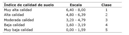 Interpretación del índice de calidad obtenido en arreglos agroforestales de café ( Coffea arabica  L.) bajo esquema de manejo intensivo (tipo FNC fertilización sintética, siembra intensiva, pleno sol) y tradicional (fertilización orgánica, bajo sombra) en pequeñas fincas en el sur de Colombia. 2013.