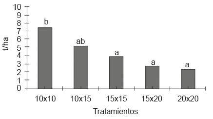 	Comportamiento del rendimiento materia verde (t/ha) en cinco distancias de siembra en el cultivo de la moringa. Período noviembre- febrero, municipio Bayamo, Granma, Cuba. 2014-2015.