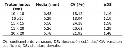 	Estadígrafos del diámetro del tallo por distancia de siembra de moringa. Período noviembre-febrero, municipio Bayamo, Granma, Cuba. 2014-2015.