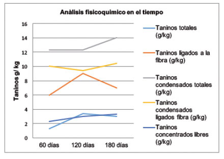 Perfil poli fenólico de  Tithonia diversifolia , en diferentes edades de corte. Colombia. 2015.