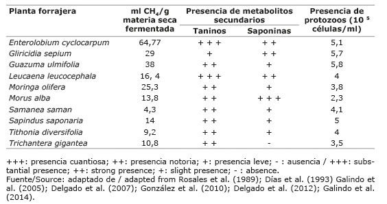 Producción de metano  in vitro , caracterización fitoquímica y conteo de protozoos de algunas forrajeras y arbóreas, utilizadas en la alimentación de bovinos en el trópico, según varios autores. Colombia. 2015.