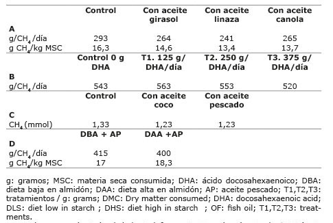 Producción de CH4, al incluir diferentes fuentes lipídicas en dietas para vacas lecheras de alta producción, según varios autores. Colombia. 2015.
