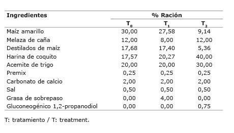 Niveles de inclusión de las materias primas según el tratamiento para la elaboración raciones alimenticias para novillos de engorde en pastoreo, en la finca “La Vega de la Unidad de Ganado de Carne, de la Escuela de Agronomía del Instituto Tecnológico de Costa Rica, Sede Regional San Carlos, Alajuela, Costa Rica. 2014.