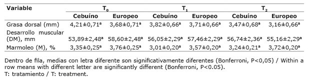 Valores promedio (±EE) de las ultrasonografías in vivo evaluadas en novillos de finalización, según tratamiento de niveles de energía y componente racial en la finca “La Vega”, de la Unidad de Ganado de Carne, de la Escuela de Agronomía del Instituto Tecnológico de Costa Rica, Sede Regional San Carlos, Alajuela, Costa Rica. 2014.  