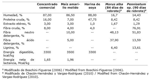 Composición nutricional de los alimentos ofrecidos a las sesenta cabras evaluadas. Cartago, Costa Rica, 2014. 