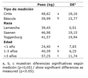 Comparación del peso vivo promedio obtenido con cinta comercial de pesaje para la estimación del peso vivo en cabras y con báscula, en sesenta cabras de diferente raza y edad, bajo un sistema de estabulado permanente con una alimentación a base de pastos de corte ( Pennisetum  sp.) y morera ( Morus alba ) a libre consumo junto a un concentrado comercial, en clima subtropical. Cartago, Costa Rica. 2015.