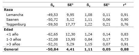 	Valores de ß0 y ß1 para la estimación del peso vivo de cabras según la raza y la edad de acuerdo al perímetro torácico medido en centímetros. Cartago, Costa Rica. 2015.