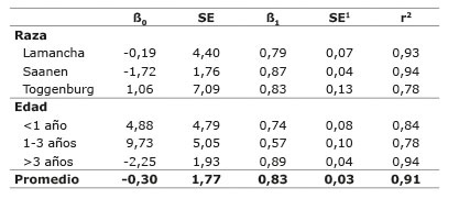 Valores de ß0 y ß1 para la estimación del peso vivo de cabras según la raza y la edad de acuerdo al peso estimado por una cinta de pesaje comercial para caprinos. Cartago, Costa Rica. 2015.