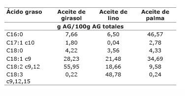 Ácidos grasos de los aceites utilizados en la evaluación in vitro. Medellín, Colombia. Agosto, 2013.