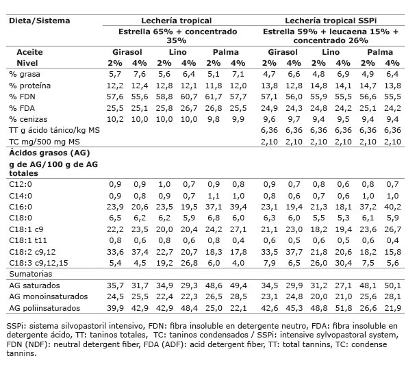 	Composición nutricional y perfil de ácidos grasos de las dietas representativas de los sistemas lechería tropical, con adición de diferentes aceites a nivel del 2% y 4% de la MS utilizadas en la evaluación in vitro antes de la incubación por veinticuatro horas. Medellín, Colombia. Agosto, 2013.