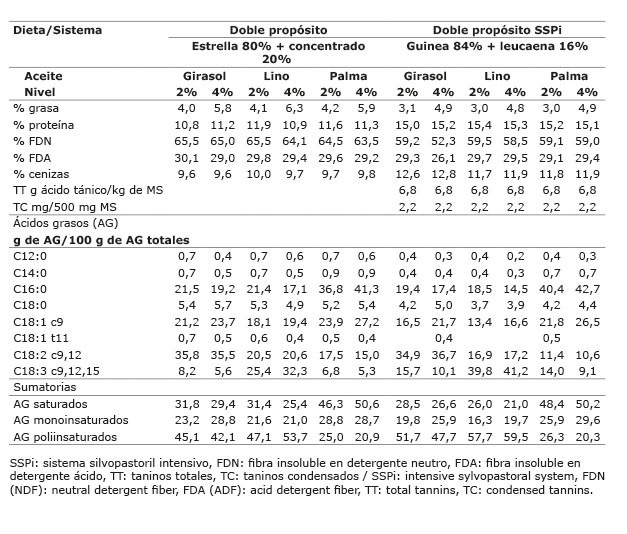 	Composición nutricional y perfil de ácidos grasos de las dietas representativas de los sistemas doble propósito, con adición de diferentes aceites a nivel del 2% y 4% de la MS utilizadas en la evaluación in vitro antes de la incubación por veinticuatro horas. Medellín, Colombia. Agosto, 2013.
			