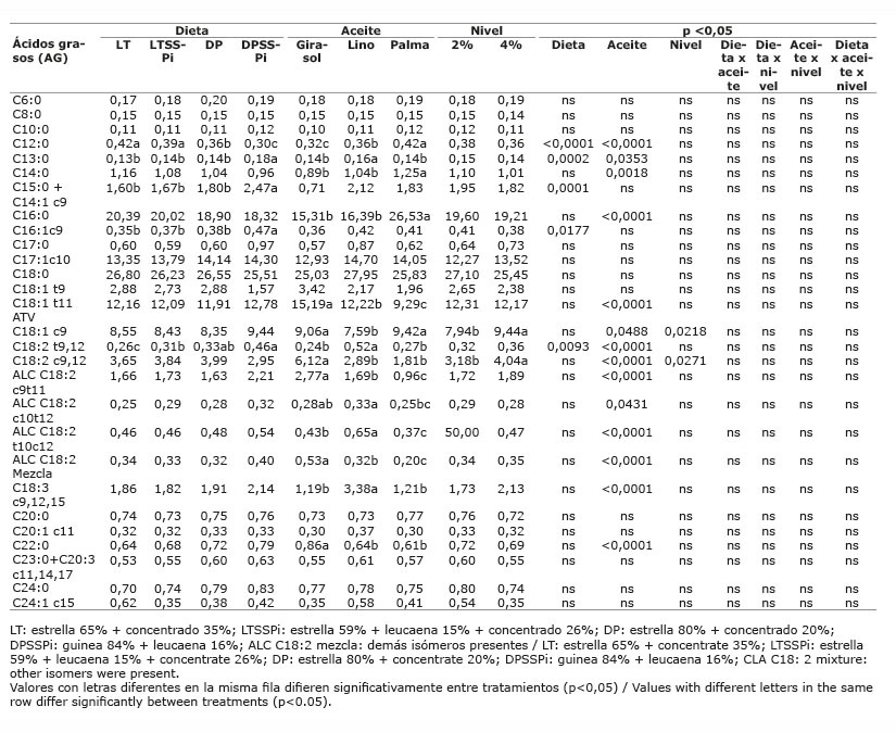 Ácidos grasos (g de AG/١٠٠ g de AG totales) obtenidos en la fermentación ruminal in vitro de las dietas con adición de diferentes aceites a nivel del 2% y 4% de la MS,  después de la incubación por veinticuatro horas. Medellín, Colombia. Agosto, 2013.