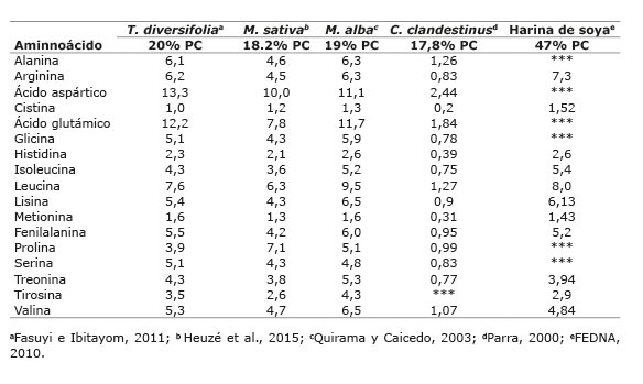 Contenido de aminoácidos de diferentes especies forrajeras y materia prima utilizados en la alimentación de rumiantes, expresados como porcentaje de proteína cruda. Colombia. 2015.
			