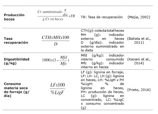 Estimación de la producción de heces, tasa de recuperación del indicador externo, digestibilidad del alimento y estimación del consumo de materia seca mediante la técnica de indicadores (óxido de cromo y lignina). Colombia. 2015.