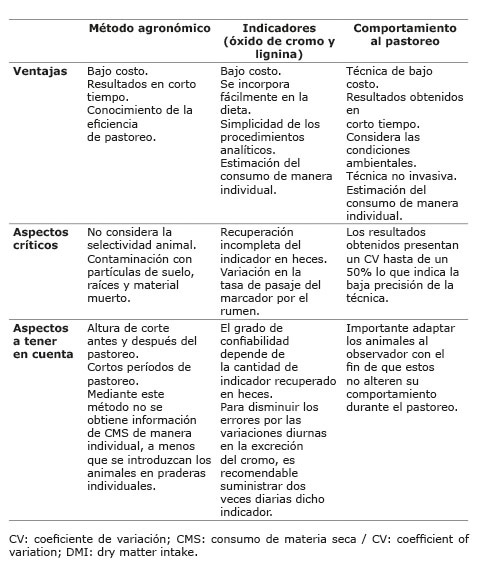 Ventajas y aspectos críticos a tener en cuenta sobre los métodos de estimación del consumo de forraje de bovinos en pastoreo, método agronómico, indicadores y comportamiento al pastoreo. Colombia, 2015.
