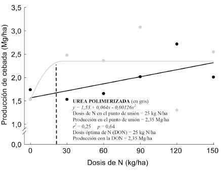 Respuesta de la produccin de cebada, variedad INIAP Caicapa 2003, a la fertilizacin nitrogenada en el sitio 2 de la Hacienda Valencia. Universidad de las Fuerzas Armadas. Pintag, Quito, Pichincha, Ecuador. 2014  2015. 