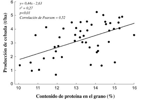 Correlacin entre el contenido de protena en el grano y la produccin de cebada, variedad INIAP Caicapa 2003, obtenida en la Hacienda Valencia. Universidad de las Fuerzas Armadas. Pintag, Quito, Pichincha, Ecuador. 2014-2015.