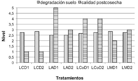 Efecto de sistemas de labranza y densidades de siembra en la calidad postcosecha de la batata y el nivel de severidad de la degradación del suelo en el estrato de 0- 25 cm. Venezuela, 2014.