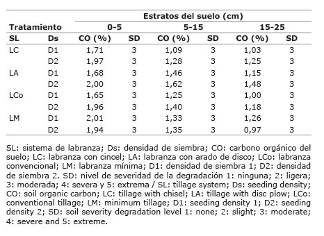 Efecto de sistemas de labranza y densidades de siembra de batata en el carbono orgánico del suelo. Venezuela. 2014.