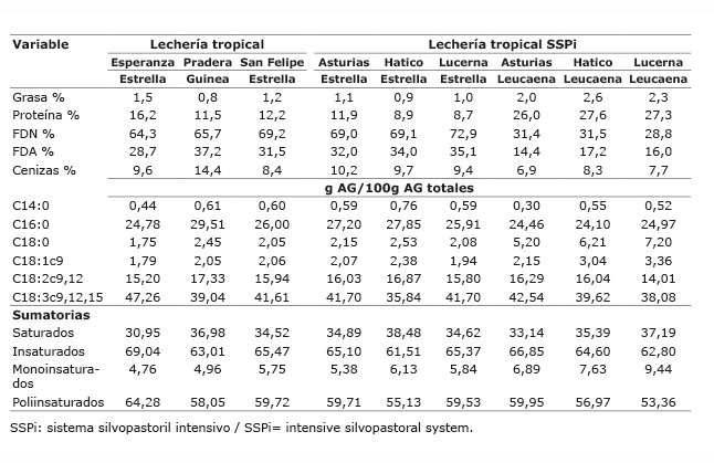 Composición química  y ácidos grasos de los forrajes ofrecidos a vacas bajo pastoreo en los sistemas lechería tropical con/sin sistema silvopastoril intensivo de leucaena, en el periodo mayo-diciembre  2012. Colombia.