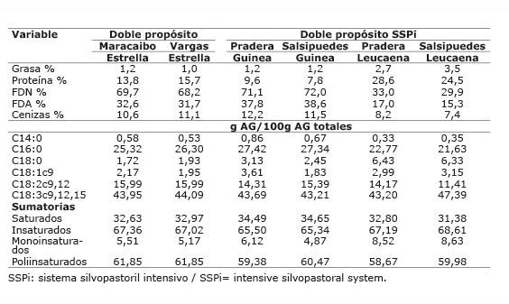 Composición química y ácidos grasos de los forrajes ofrecidos a vacas bajo pastoreo en los sistemas doble propósito con/sin sistema silvopastoril intensivo de leucaena, en el periodo mayo-diciembre  2012. Colombia.