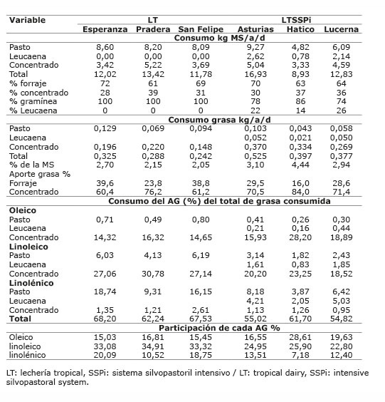 Consumo estimado de forraje y de ácidos grasos oleico, linoleico y linolénico en los sistemas de lechería tropical con/sin sistema silvopastoril intensivo de leucaena, en el periodo mayo-diciembre 2012. Colombia.