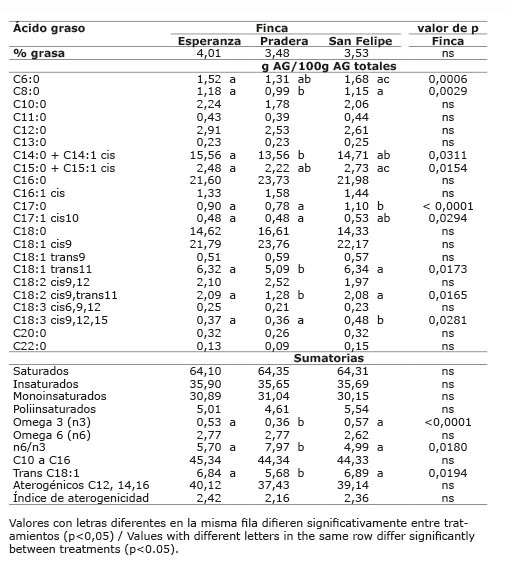 Contenido promedio de grasa y de ácidos grasos en la leche de vacas provenientes de las diferentes fincas (dietas) del sistema lechería tropical sin sistema silvopastoril intensivo de leucaena. Mayo-diciembre 2012. Colombia.