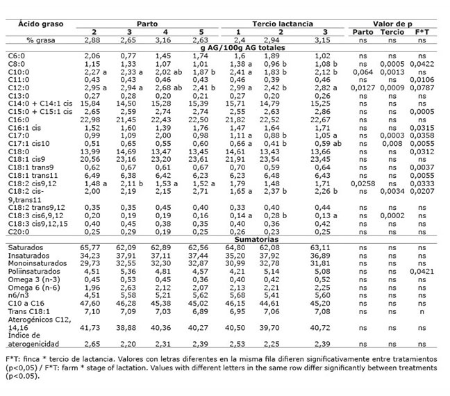 Contenido promedio de grasa y de ácidos grasos en la leche de vacas provenientes del sistema doble propósito sin sistema silvopastoril intensivo de leucaena, de acuerdo con el número de parto y tercio de lactancia. Mayo-diciembre 2012. Colombia.