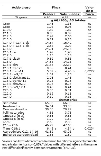 Contenido promedio de grasa y de ácidos grasos en la leche de vacas provenientes de diferentes fincas (dietas) del sistema doble propósito con sistema silvopastoril intensivo (DPSSPi) de leucaena. Mayo – diciembre 2012. Colombia.