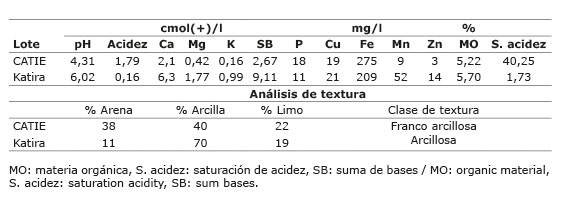 	Resultados de análisis de suelos hechos antes del muestreo de mazorcas de cacao en las localidades de Turrialba y Katira, Costa Rica. Marzo, 2014.