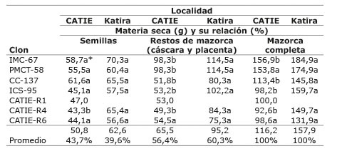 Materia seca de las partes de la mazorca de cacao (semillas y restos de la mazorca), en los siete clones para determinar la extracción de nutrientes. Localidades de CATIE y Katira, Costa Rica. Octubre del 2014.	