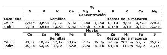 Concentración promedio de nutrimentos en semillas y en los restos de la mazorca de clones de cacao en dos localidades de Costa Rica, para determinar la extracción de nutrientes en frutos de siete clones. Octubre, 2014.