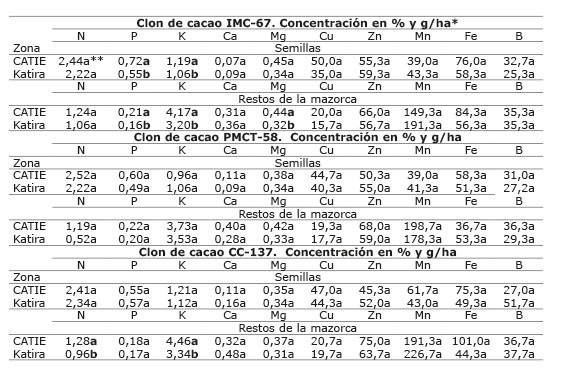 Concentración de nutrientes en las semillas y en los restos de la mazorca de los clones de cacao IMC-67, PMCT-58 y CC-137 en dos localidades de Costa Rica, para determinar la extracción de nutrientes. Octubre, 2014.