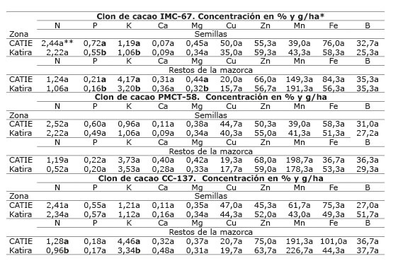 Concentración de nutrientes en las semillas y en los restos de la mazorca de los clones de cacao IMC-67, PMCT-58 y CC-137 en dos localidades de Costa Rica, para determinar la extracción de nutrientes. Octubre, 2014.