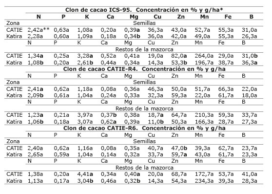 Concentración de nutrientes en las semillas y en los restos de la mazorca de los clones de cacao ICS-95, CATIE-4 y CATIE-R6 en dos localidades de Costa Rica, para determinar la extracción de nutrientes. Octubre, 2014.
			