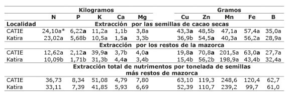 Extracción promedio de nutrimentos por una tonelada de semillas secas y en los restos de la mazorca de siete clones de cacao en dos localidades de Costa Rica. Octubre, 2014.  