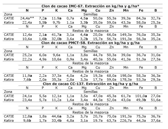 	Extracción de nutrientes por las semillas secas y restos de la mazorca de los clones de cacao IMC-67, PMCT-58 y CC-137 en dos localidades de Costa Rica. Octubre, 2014.