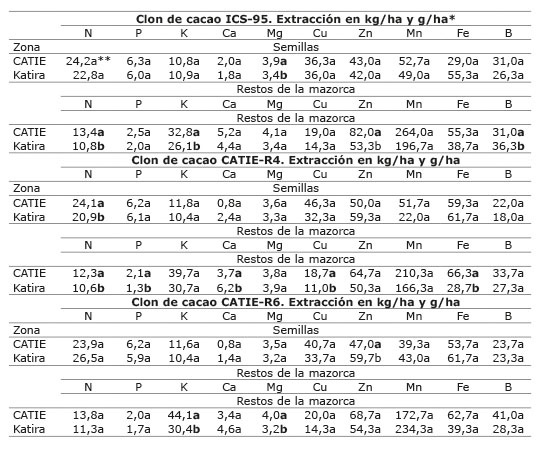 Extracción de nutrientes por las semillas y restos de la mazorca de los clones de cacao ICS-95, CATIE-4 y CATIE-R6 en dos localidades de Costa Rica. Octubre, 2014.