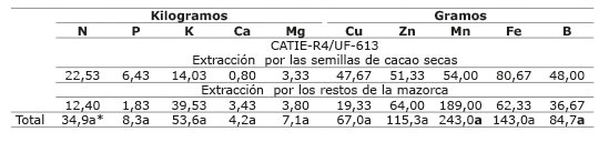 Extracción de nutrimentos por una tonelada de semillas secas y en los restos de la mazorca del clon de cacao CATIE-R4 injertado en patrones de los clones UF-613 y IMC-67 respectivamente, en una finca del Centro Agronómico Tropical de Investigación y Enseñanza (CATIE), Turrialba, Costa Rica. Octubre, 2014.
