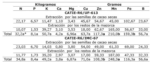 	Extracción de nutrimentos por una tonelada de semillas secas y en los restos de la mazorca del clon de cacao CATIE-R6 injertado en UF-613 y IMC-67 respectivamente, en una finca del Centro Agronómico Tropical de Investigación y Enseñanza (CATIE), Turrialba, Costa Rica. Octubre, 2014.