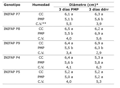 	Diámetro del tallo de cinco genotipos de  Coffea canephora  P. var. Robusta a los tres días en PMP y a los tres días después del riego de recuperación (ddrr) en condiciones de capacidad de campo (CC) y punto de marchitez permanente (PMP). Chiapas, México. 2013-2014.