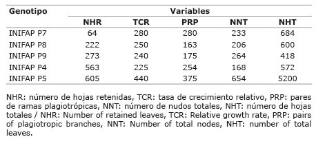 	Índice de tolerancia a sequía en plantas de cinco genotipos de  C. canephora  sometidos a dos condiciones hídricas (sin estrés y con estrés hídrico). Chiapas, México. 2013-2014.