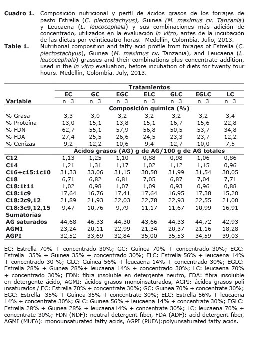 Perfil de acidos grasos en carne, por época y sistema. (%/Ácido