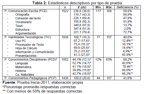 tabla 2