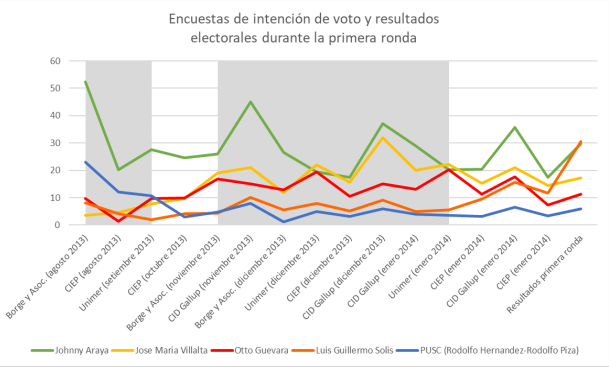 ENCUESTAS DE OPINIÓN DE CANDIDATOS PRESIDENCIALES Y RESULTADO DE LA PRIMERA RONDA ELECTORAL (AGOSTO 2013-FEBRERO 2014)