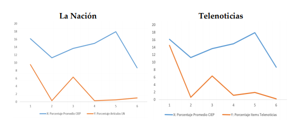 CORRELACIÓN ENTRE ENCUESTAS DEL CIEP Y COBERTURA MEDIÁTICA