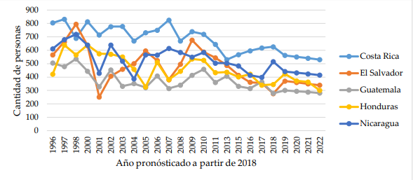 Pronóstico 2019-2022 del ítem “La democracia es preferible a cualquier otra forma de gobierno”